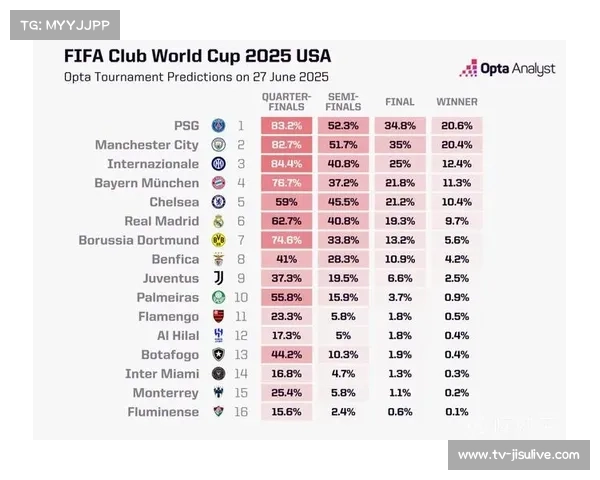 Opta超级计算机预测热刺欧冠夺冠概率极低 排名倒数第一 Opta超级计算机预测热刺欧冠夺冠概率极低 排名倒数第一